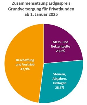 Grafik Zusammensetzung Erdgaspreis ab 1.1.2025 So setzt sich der Erdgaspreis ab 1. Januar 2025 zusammen