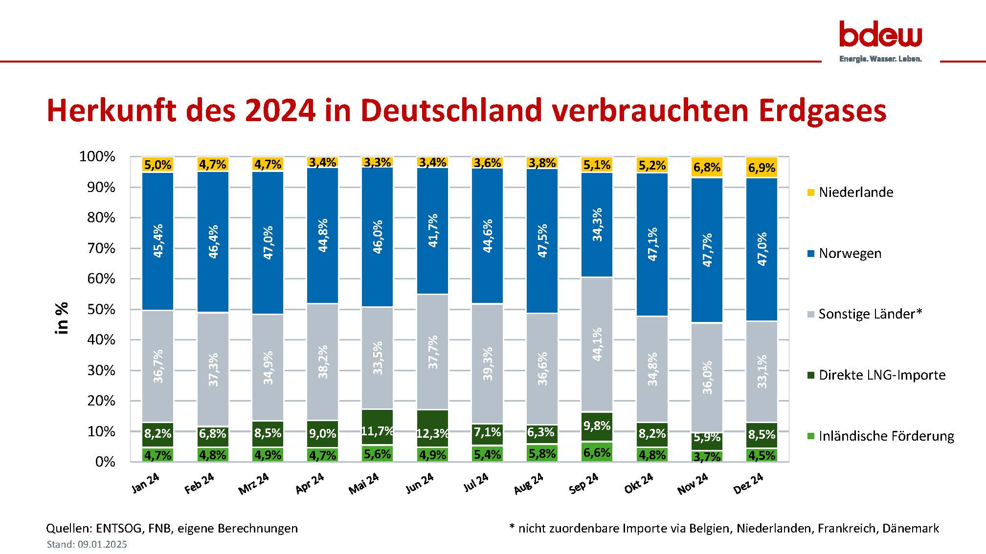 Herkunft des 2024 in Deutschland verbrauchten Erdgases. Stand 14.1.2025