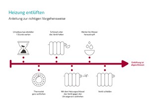 Heizung richtig entlueften Schritt-für-Schritt-Anleitung zum Entlüften der Heizung
